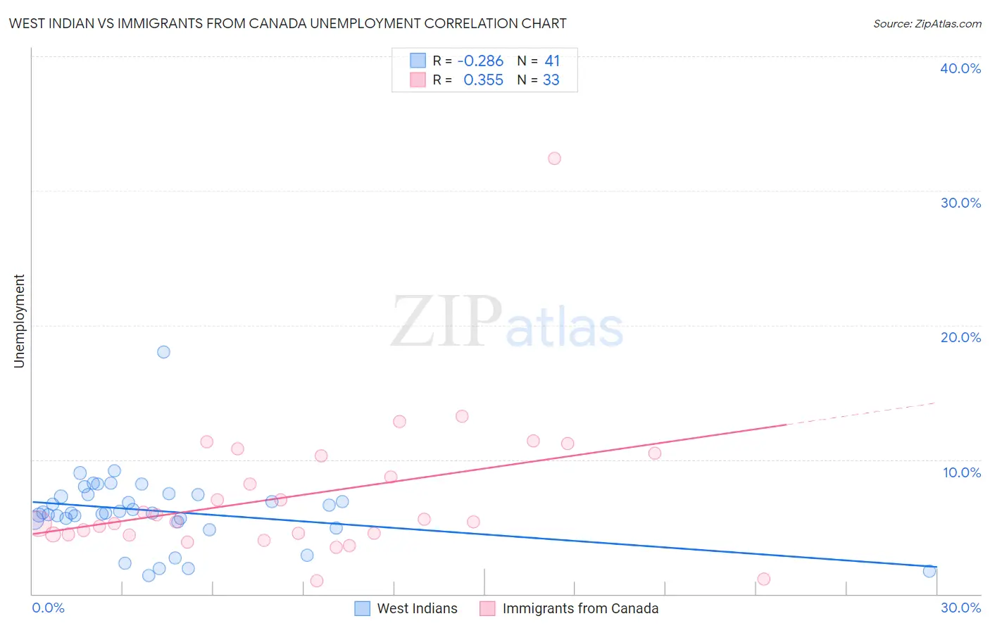 West Indian vs Immigrants from Canada Unemployment