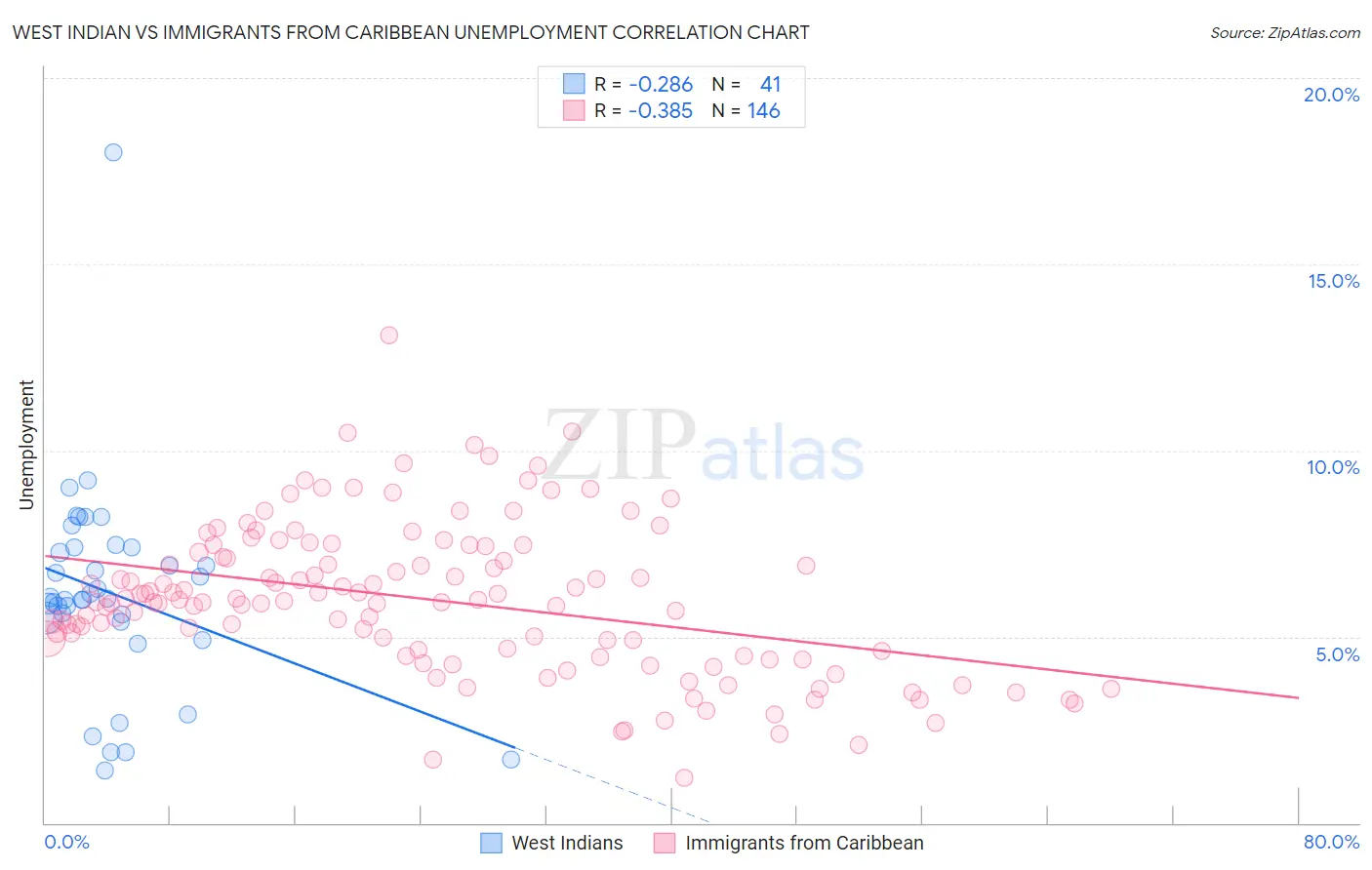 West Indian vs Immigrants from Caribbean Unemployment