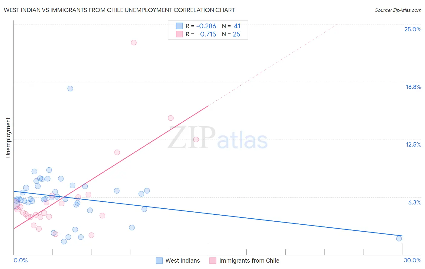 West Indian vs Immigrants from Chile Unemployment
