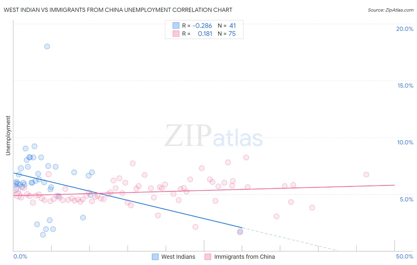 West Indian vs Immigrants from China Unemployment
