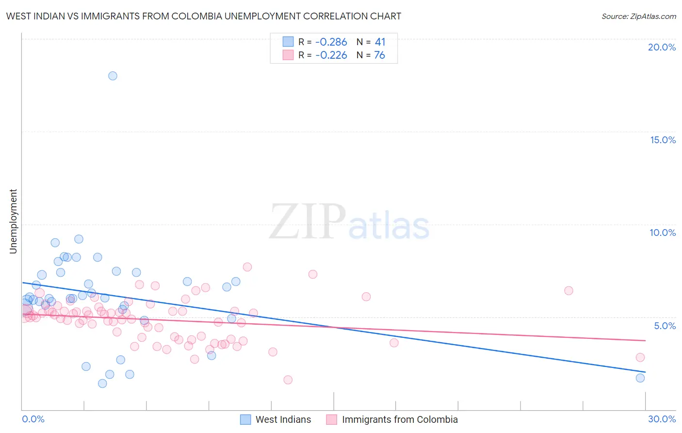 West Indian vs Immigrants from Colombia Unemployment