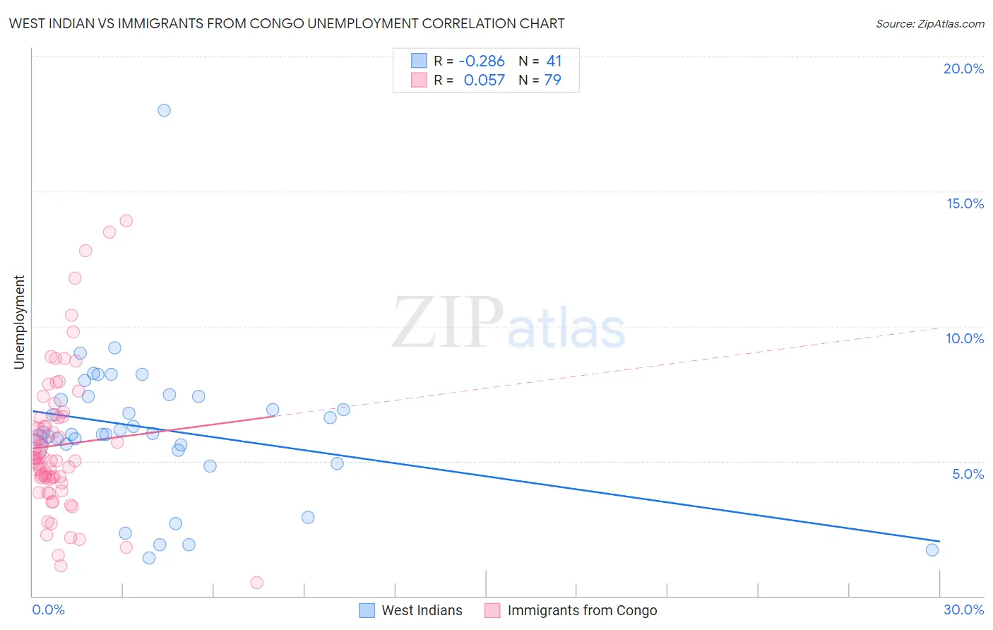West Indian vs Immigrants from Congo Unemployment
