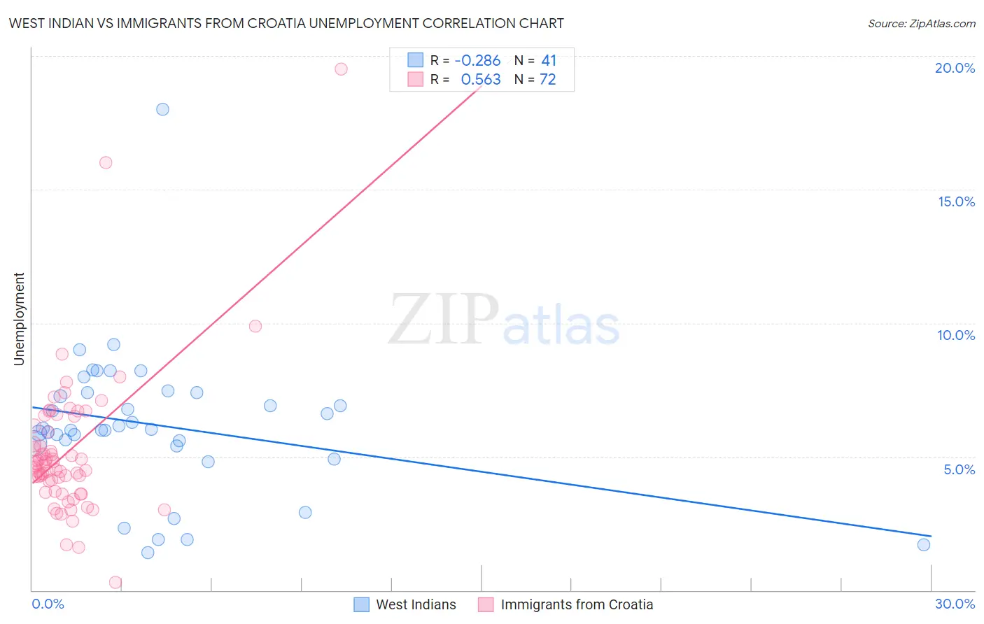 West Indian vs Immigrants from Croatia Unemployment