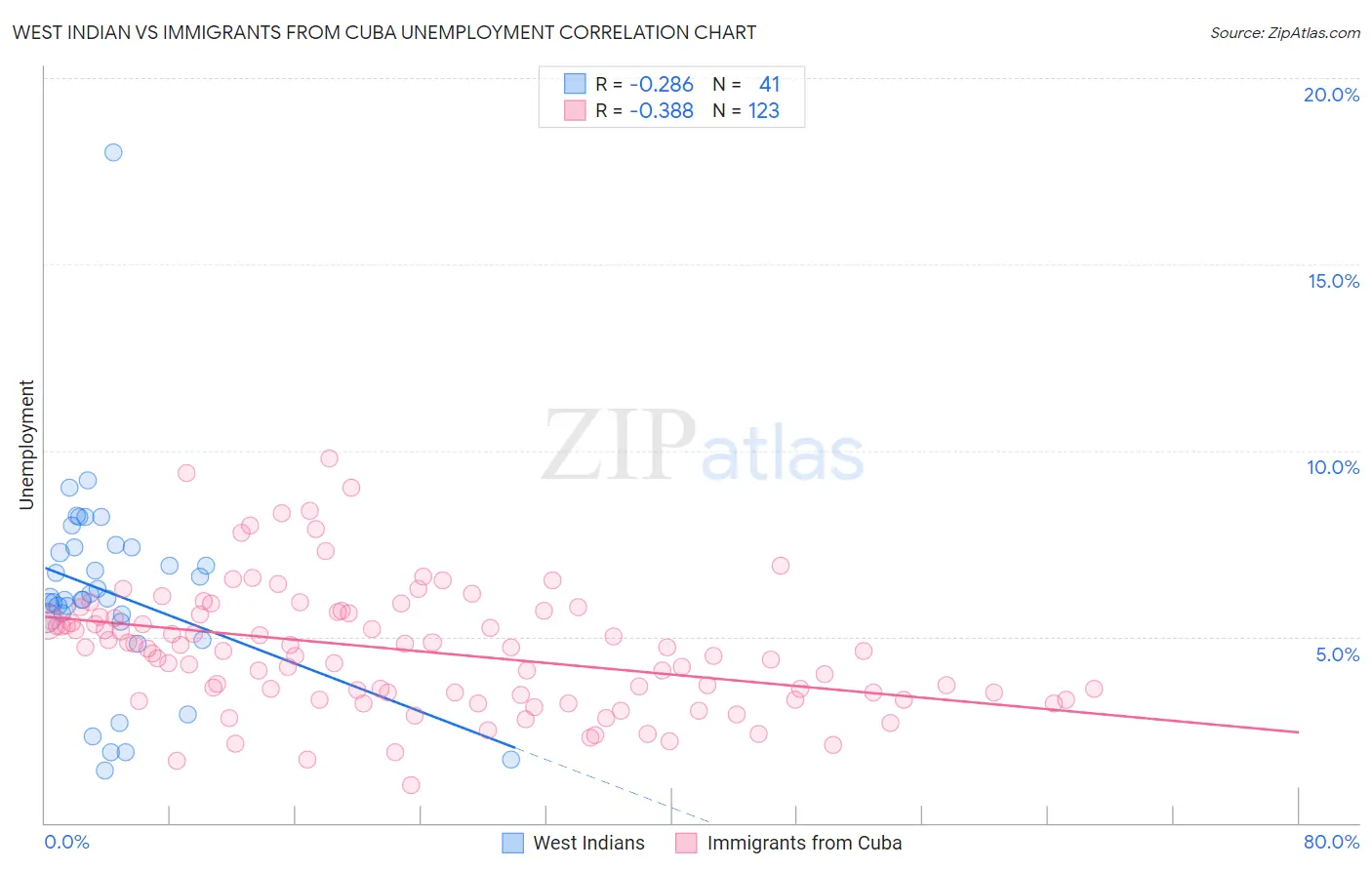 West Indian vs Immigrants from Cuba Unemployment