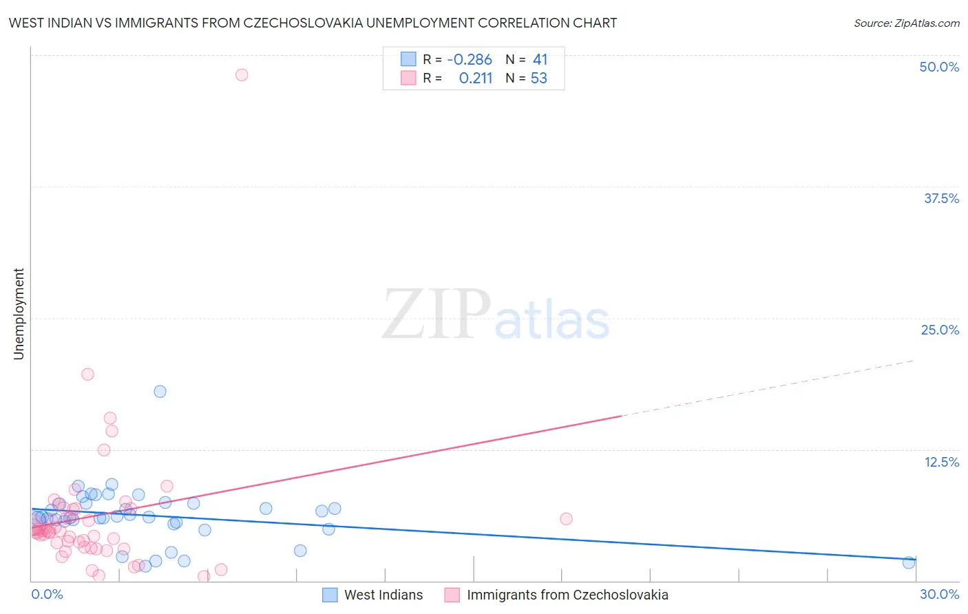 West Indian vs Immigrants from Czechoslovakia Unemployment