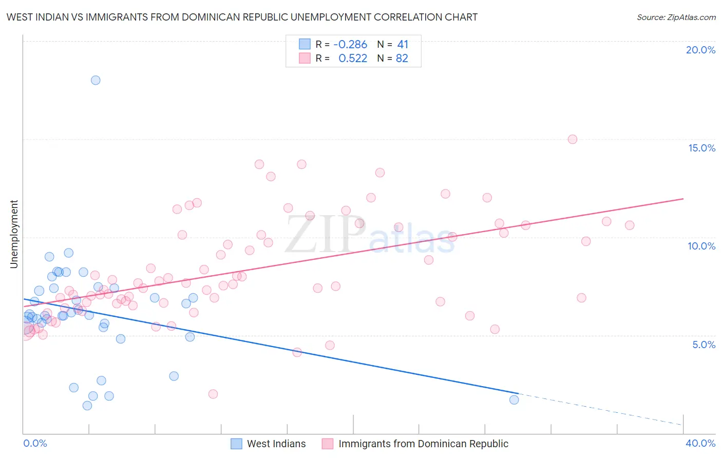 West Indian vs Immigrants from Dominican Republic Unemployment