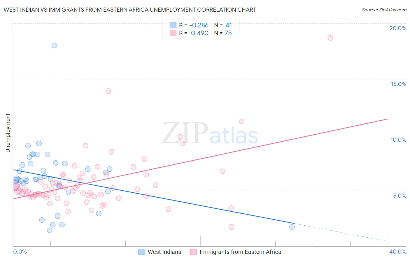 West Indian vs Immigrants from Eastern Africa Unemployment