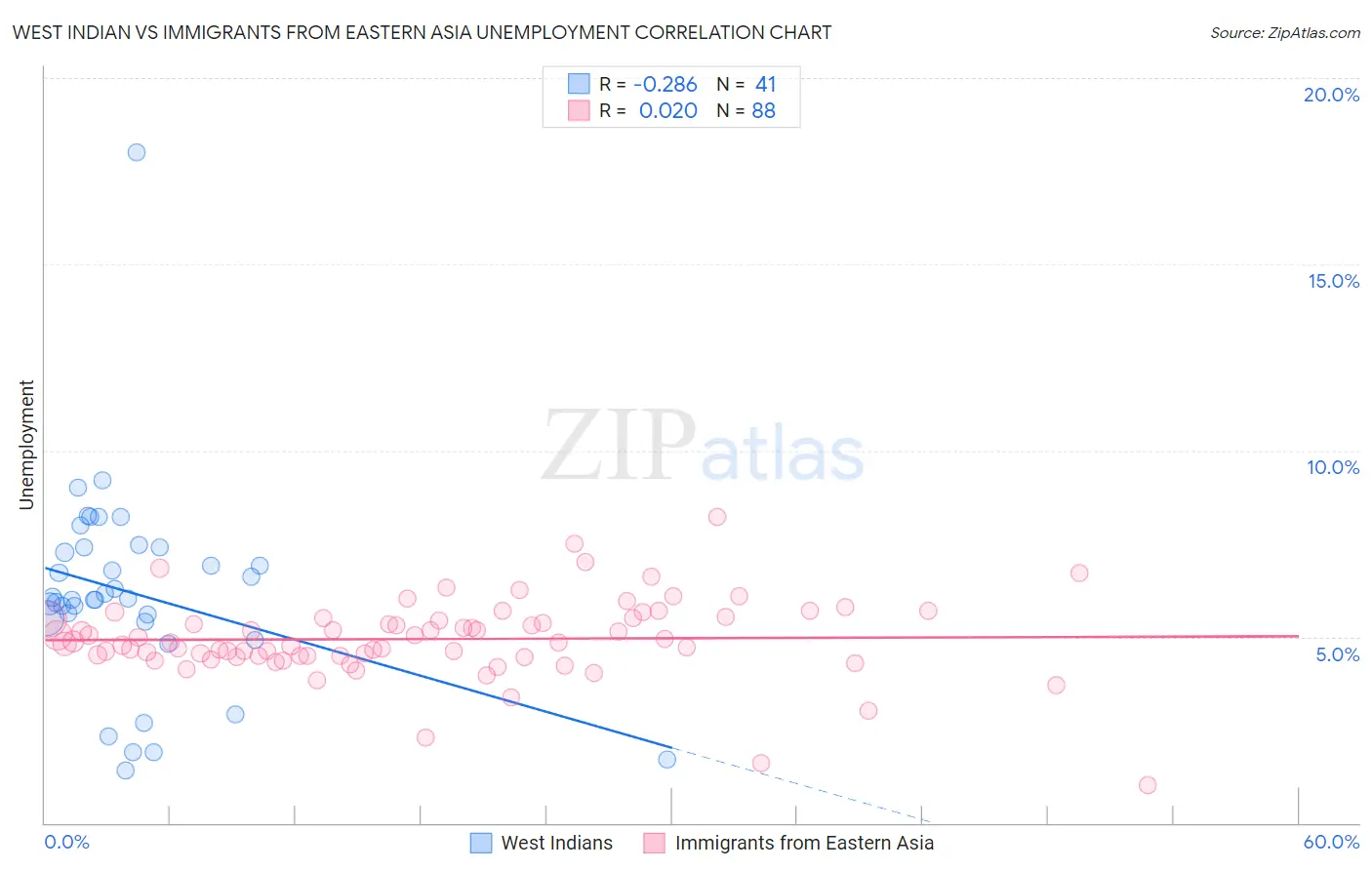 West Indian vs Immigrants from Eastern Asia Unemployment