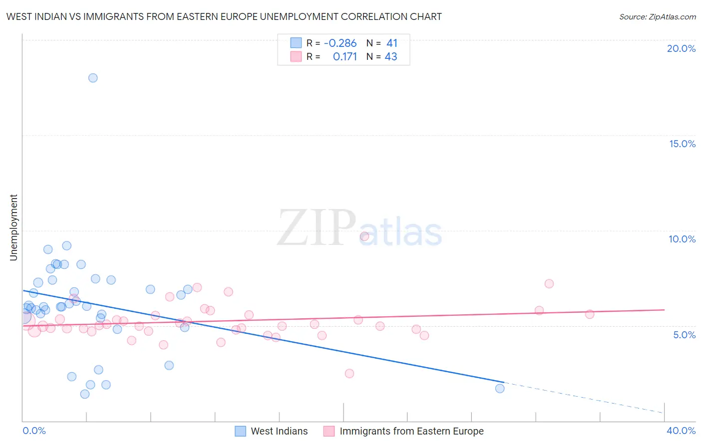 West Indian vs Immigrants from Eastern Europe Unemployment