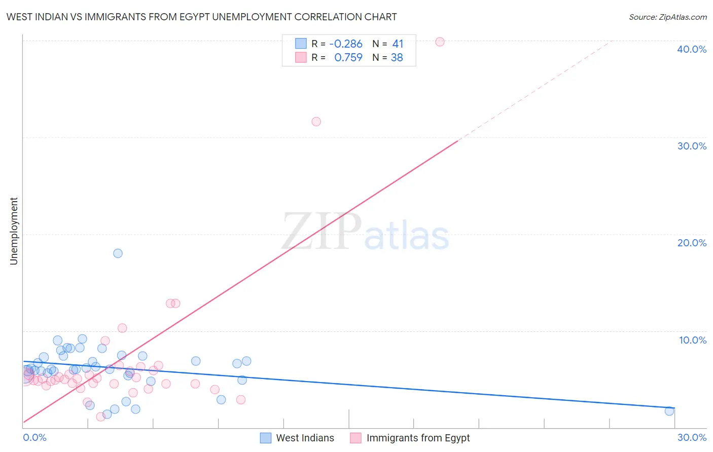 West Indian vs Immigrants from Egypt Unemployment