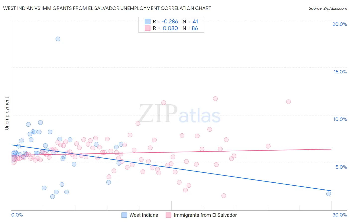 West Indian vs Immigrants from El Salvador Unemployment