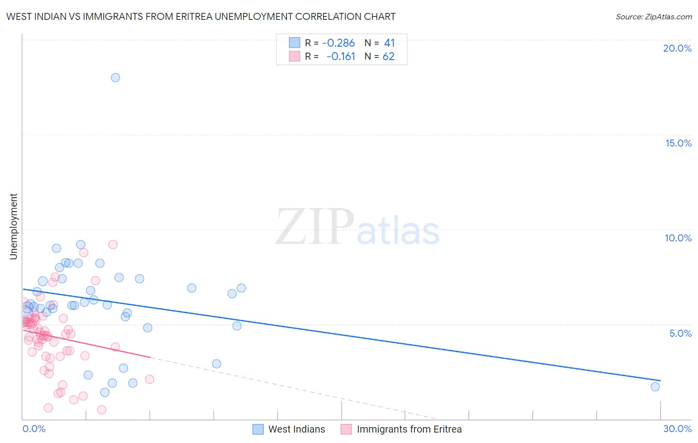 West Indian vs Immigrants from Eritrea Unemployment