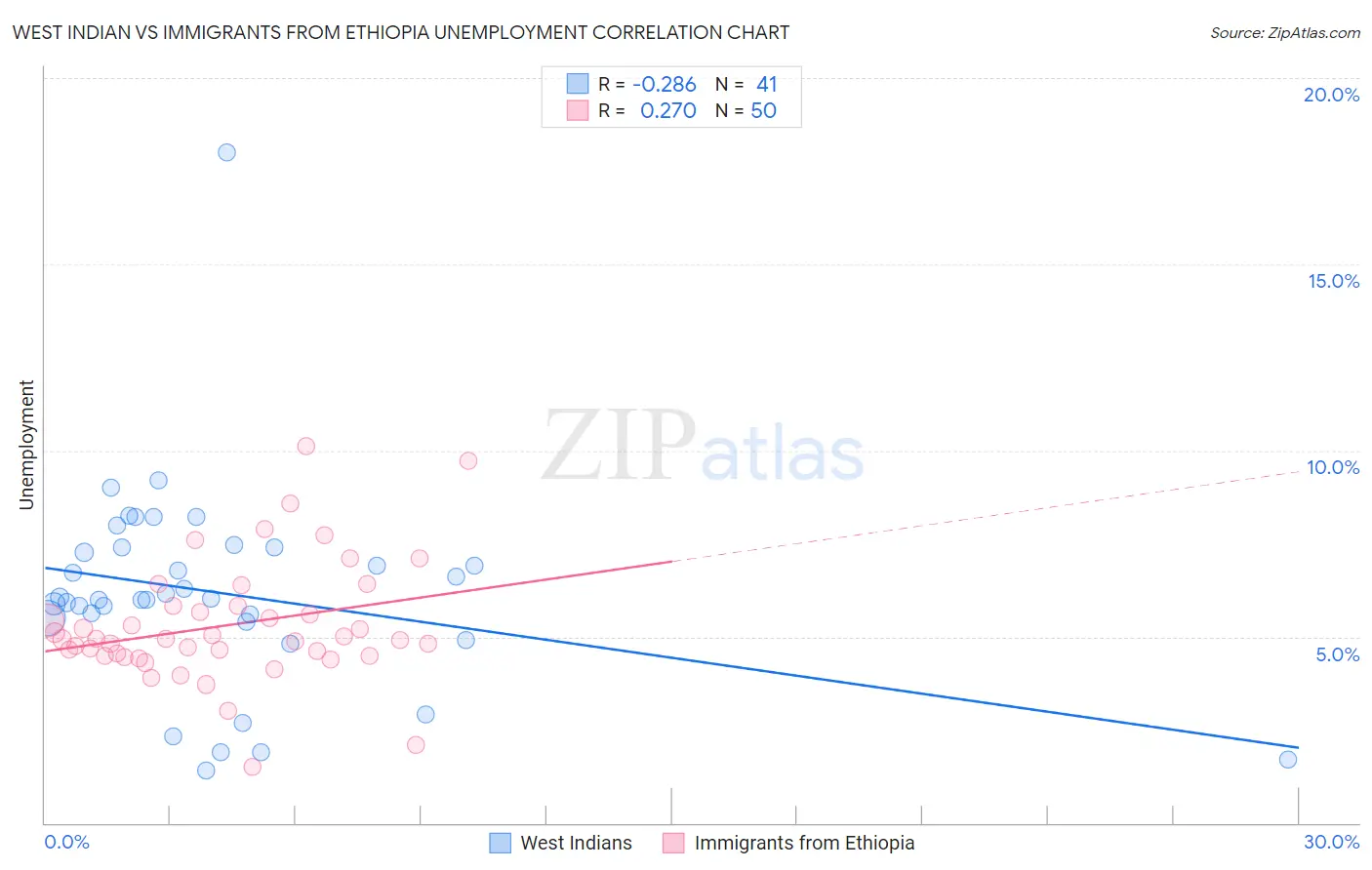 West Indian vs Immigrants from Ethiopia Unemployment
