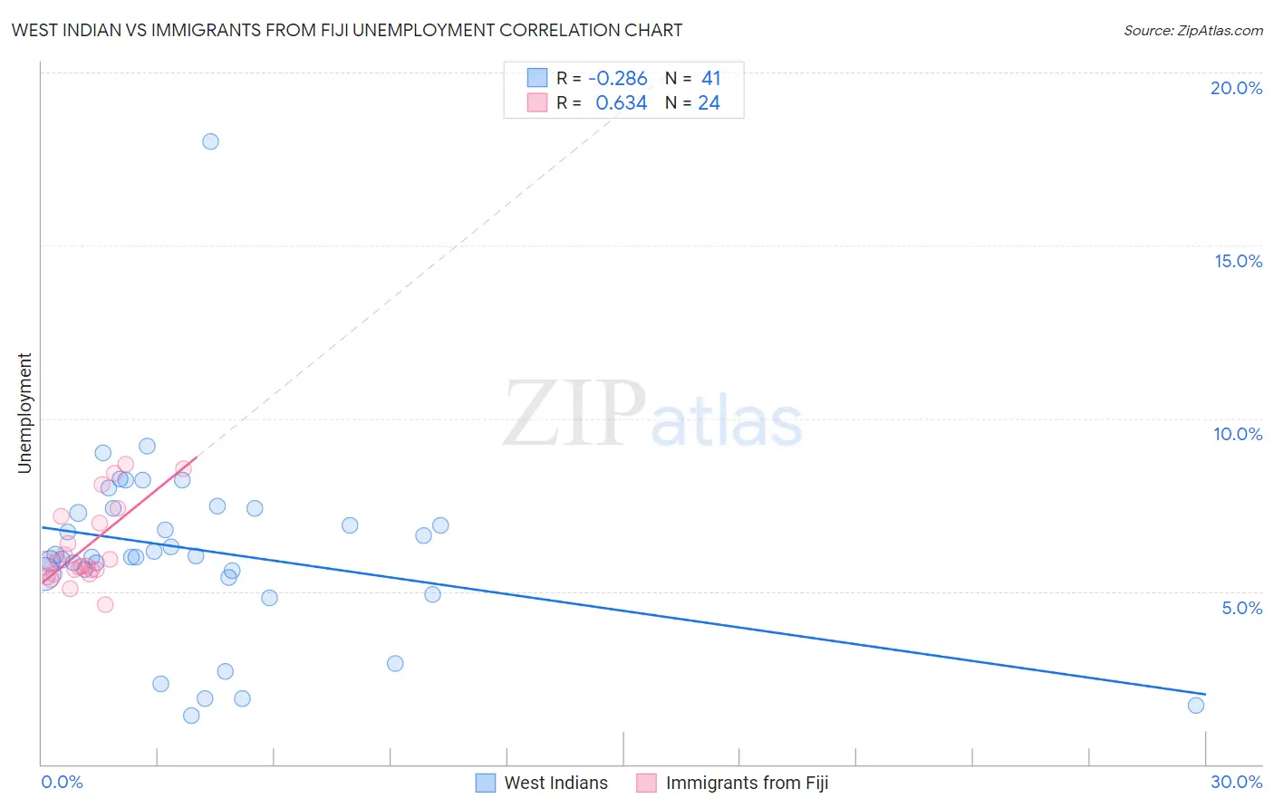 West Indian vs Immigrants from Fiji Unemployment