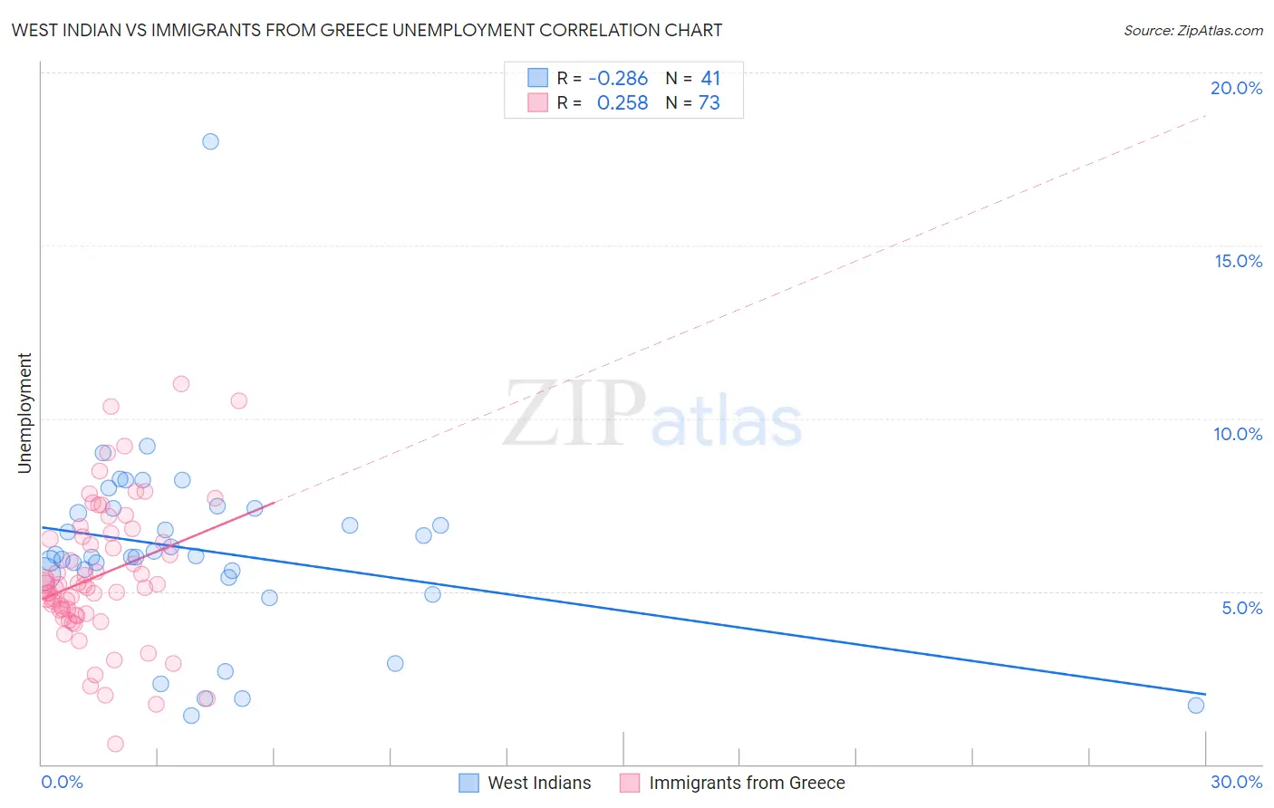 West Indian vs Immigrants from Greece Unemployment