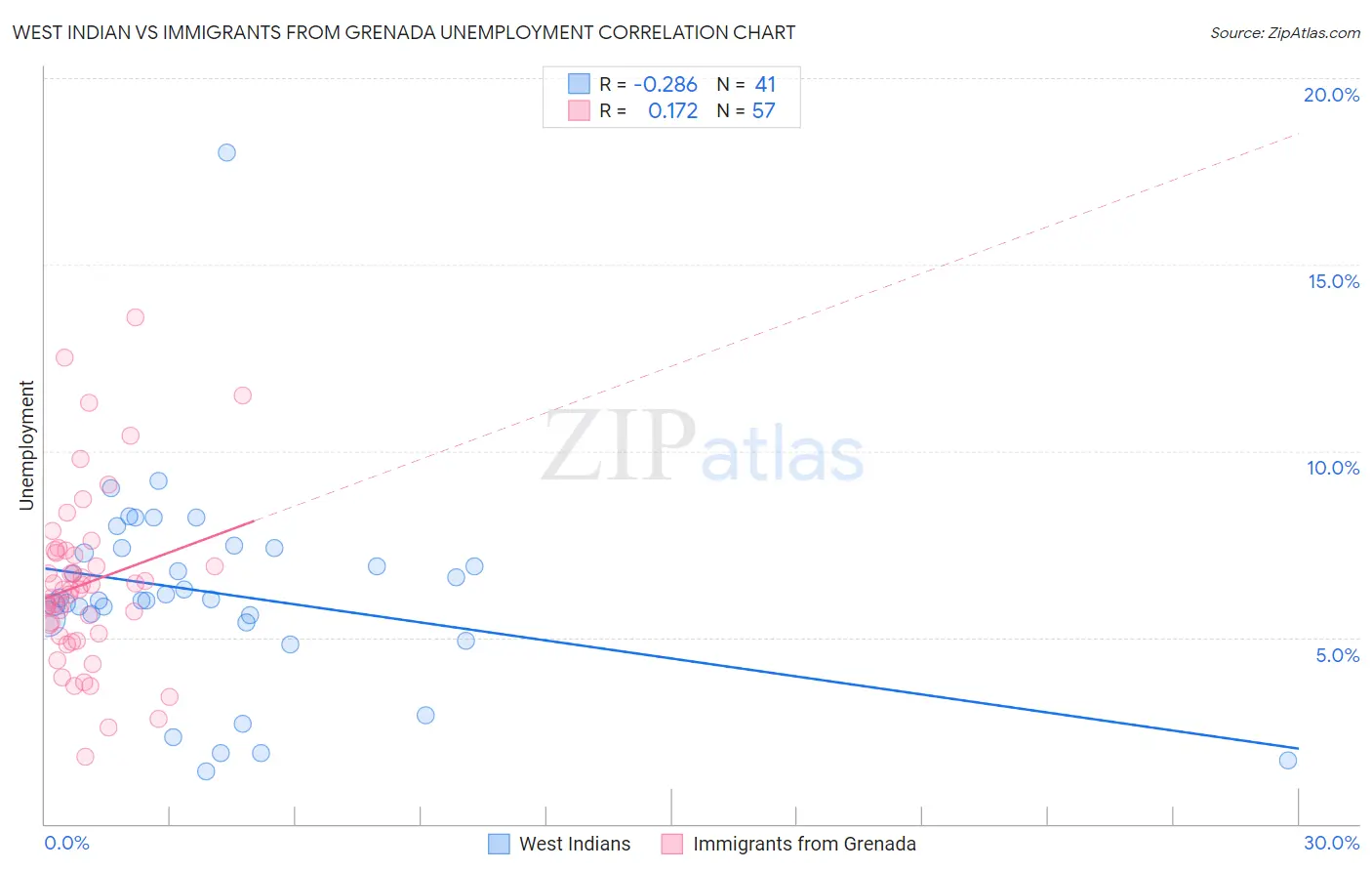 West Indian vs Immigrants from Grenada Unemployment