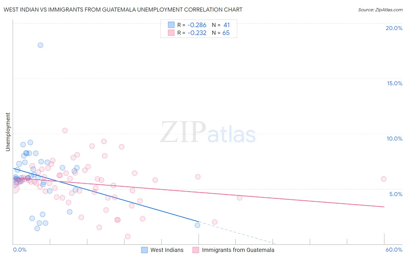 West Indian vs Immigrants from Guatemala Unemployment