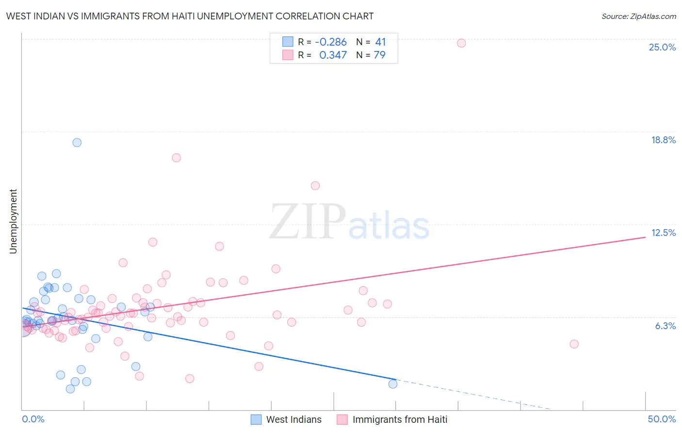 West Indian vs Immigrants from Haiti Unemployment