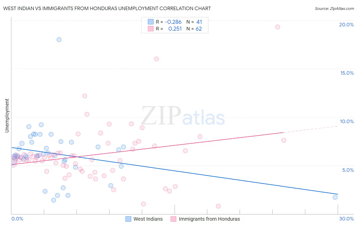 West Indian vs Immigrants from Honduras Unemployment