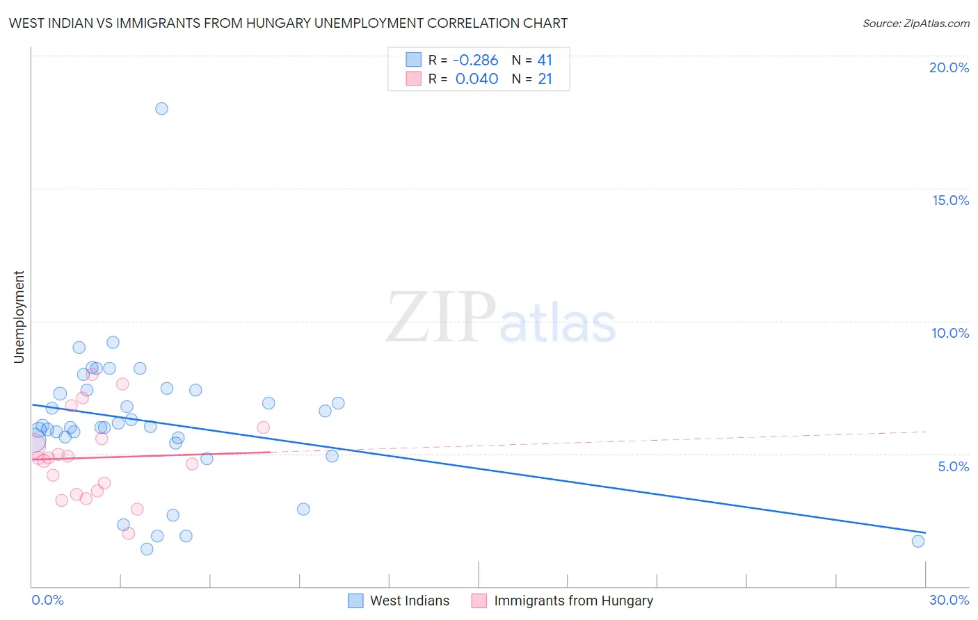 West Indian vs Immigrants from Hungary Unemployment