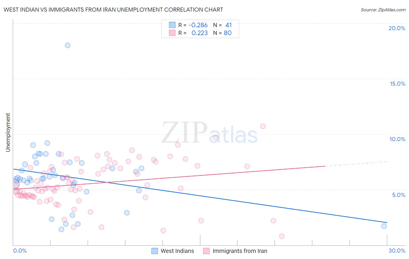 West Indian vs Immigrants from Iran Unemployment
