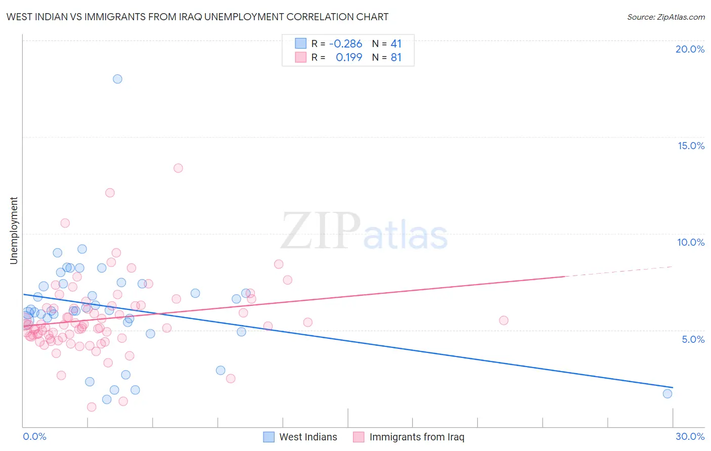West Indian vs Immigrants from Iraq Unemployment