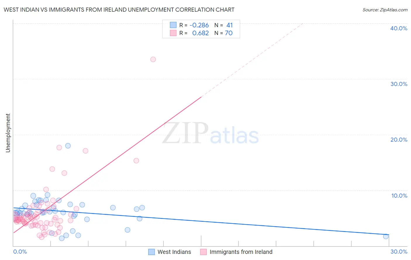West Indian vs Immigrants from Ireland Unemployment