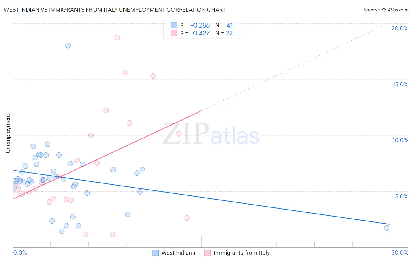 West Indian vs Immigrants from Italy Unemployment