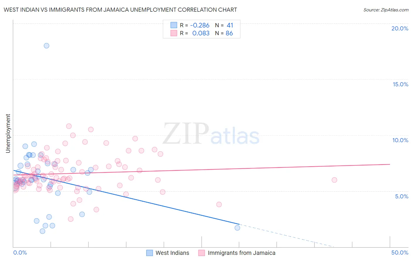 West Indian vs Immigrants from Jamaica Unemployment