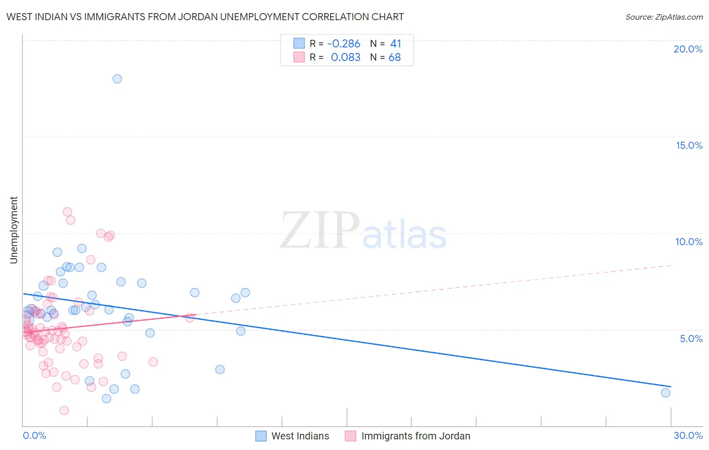 West Indian vs Immigrants from Jordan Unemployment