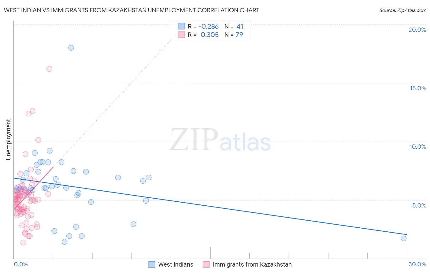 West Indian vs Immigrants from Kazakhstan Unemployment