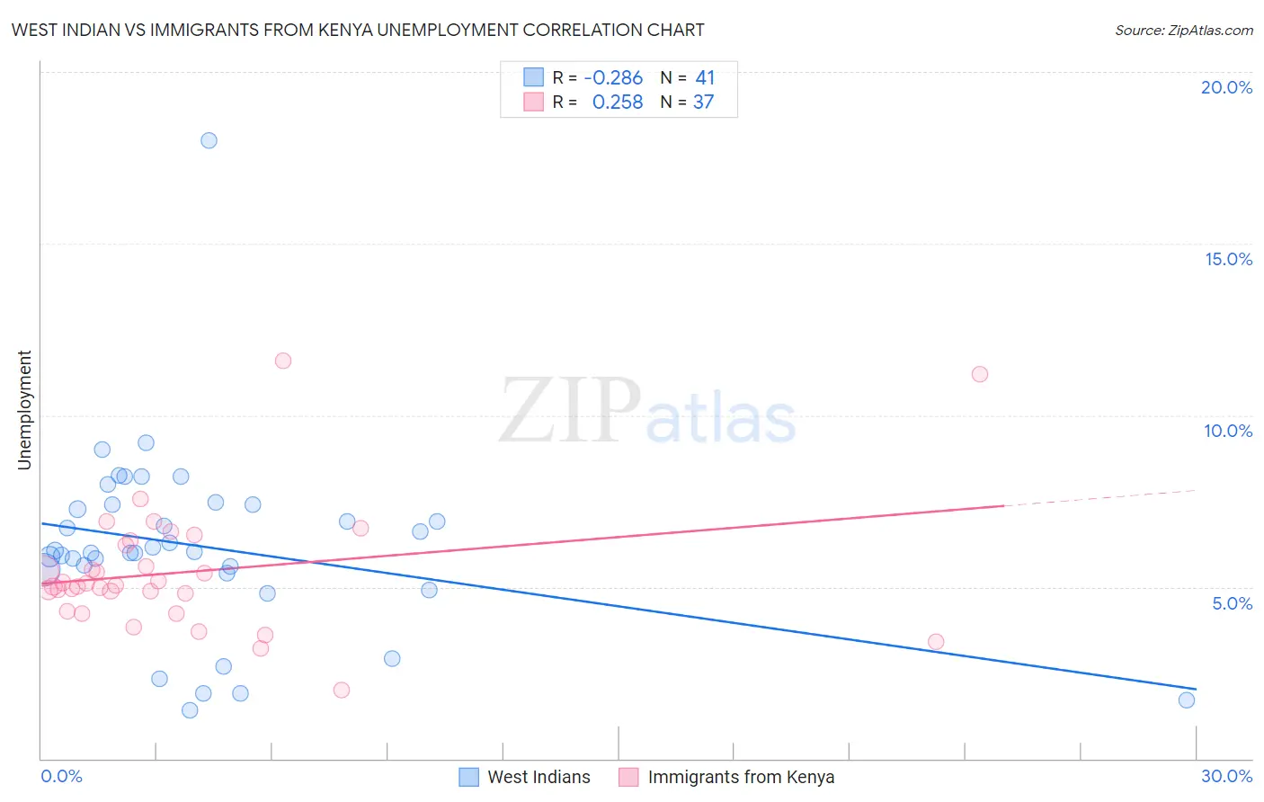 West Indian vs Immigrants from Kenya Unemployment