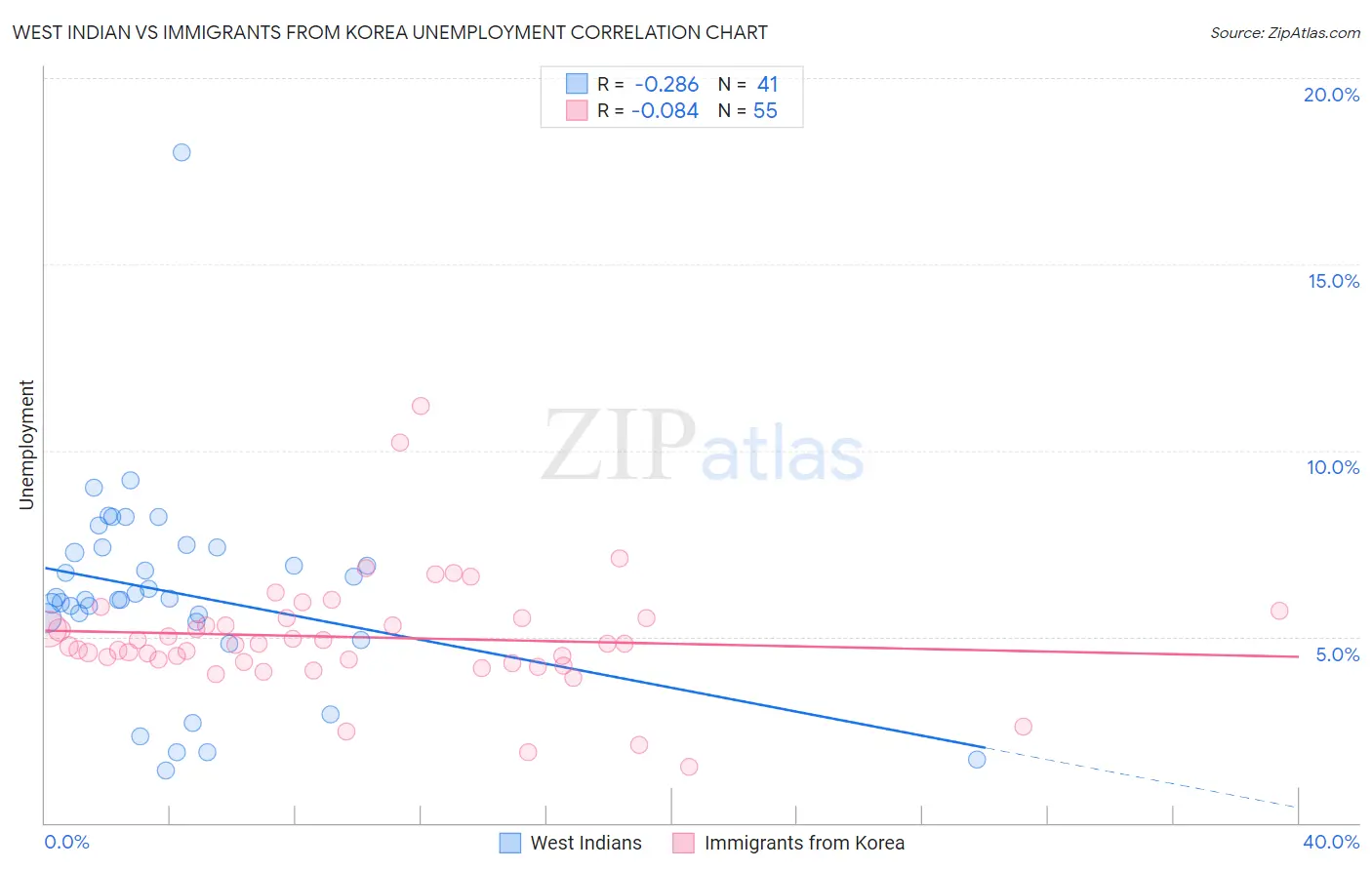 West Indian vs Immigrants from Korea Unemployment