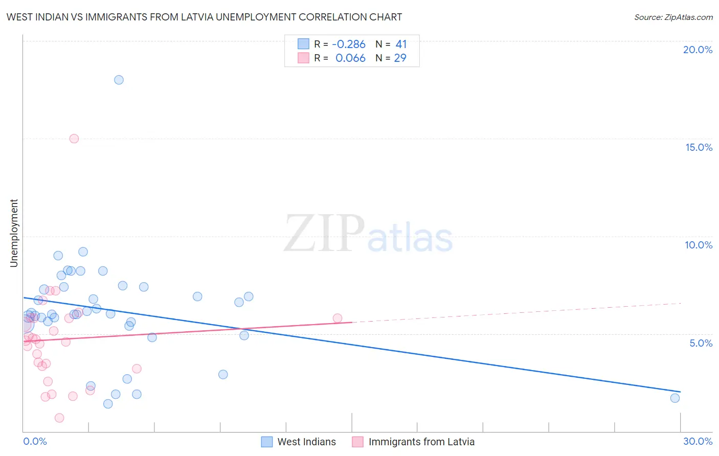 West Indian vs Immigrants from Latvia Unemployment