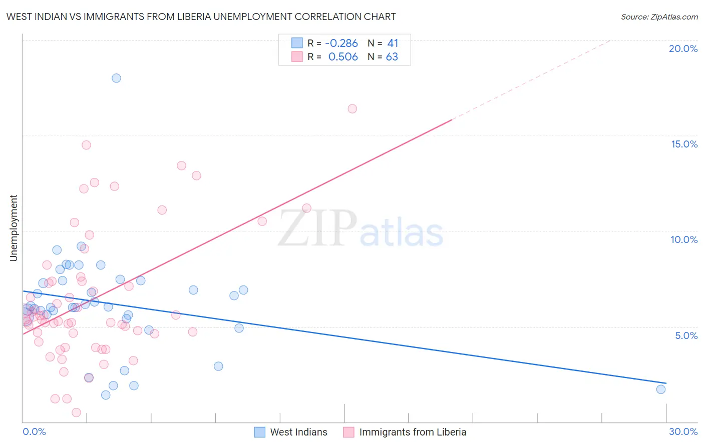West Indian vs Immigrants from Liberia Unemployment