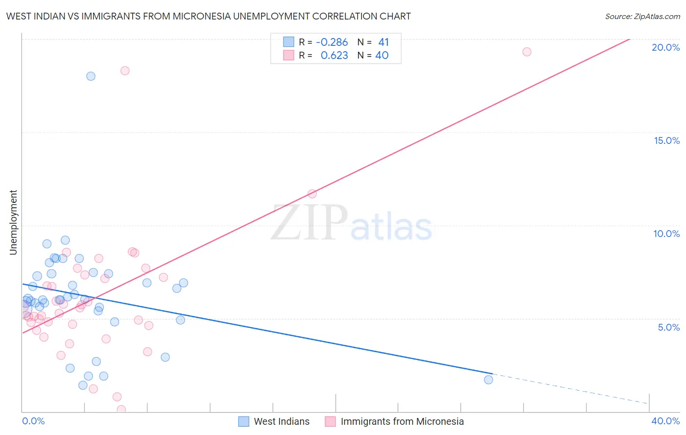 West Indian vs Immigrants from Micronesia Unemployment