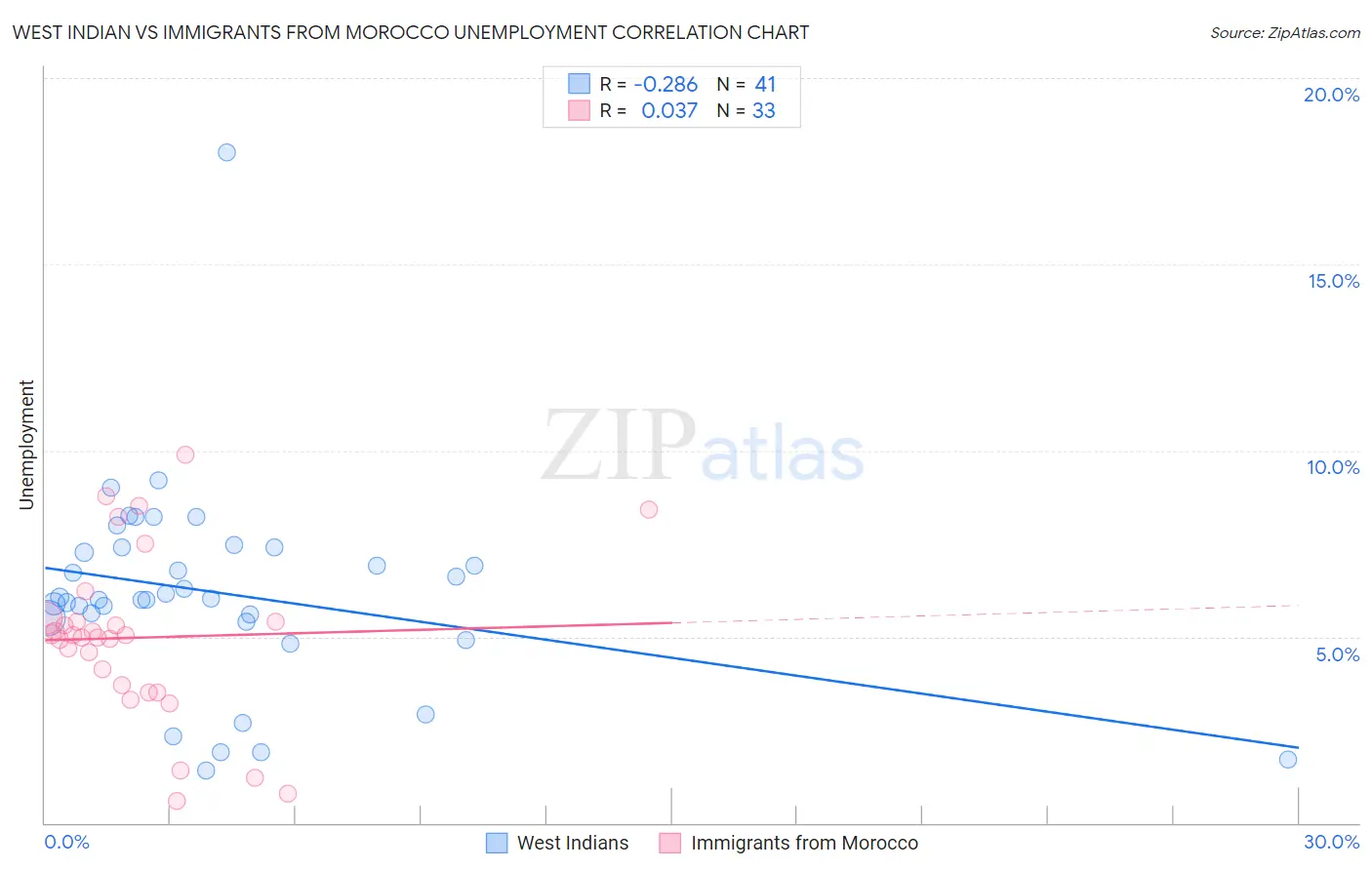 West Indian vs Immigrants from Morocco Unemployment