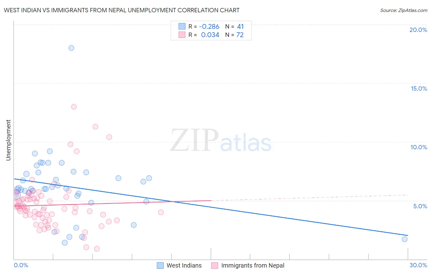 West Indian vs Immigrants from Nepal Unemployment