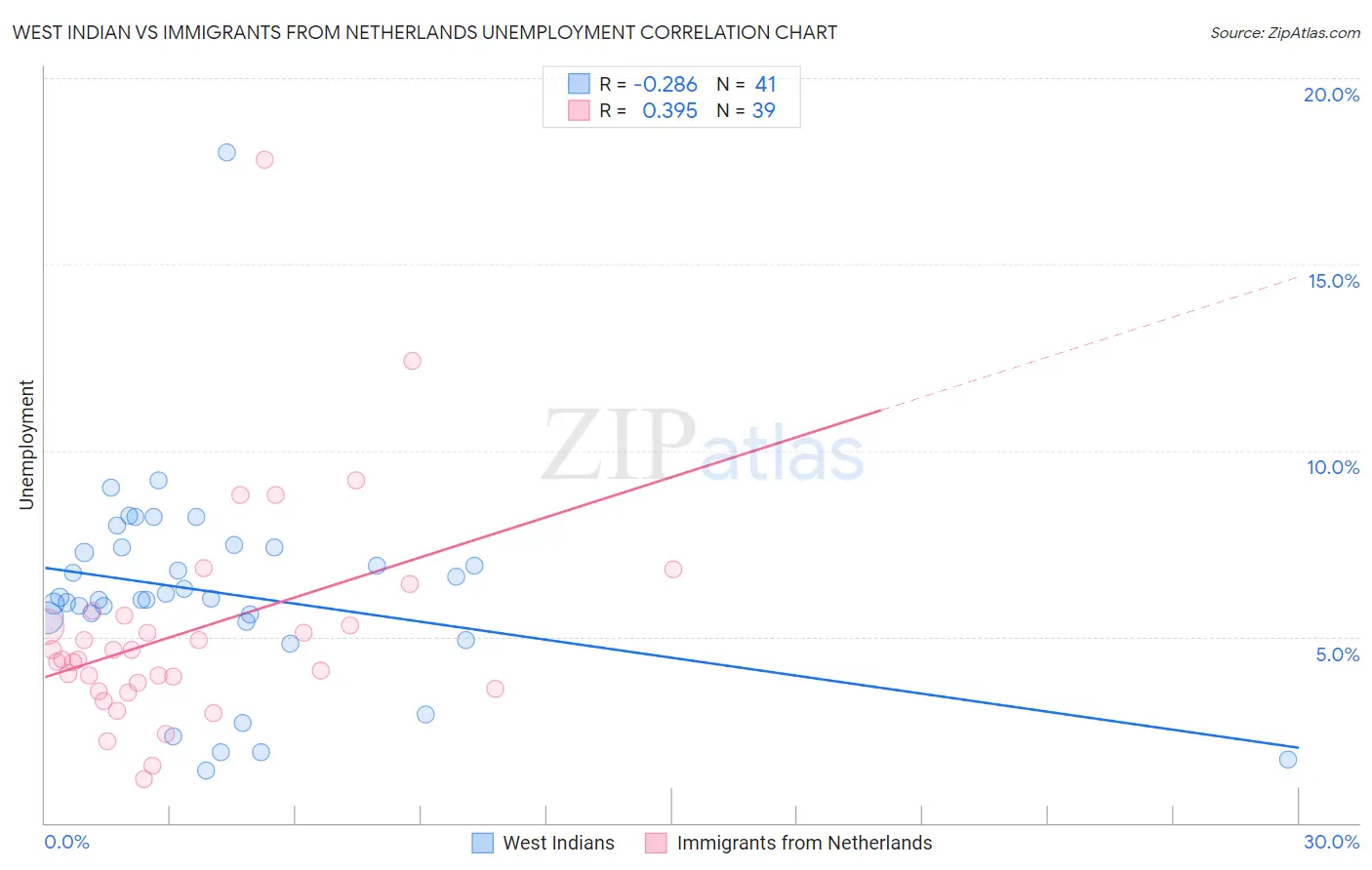 West Indian vs Immigrants from Netherlands Unemployment