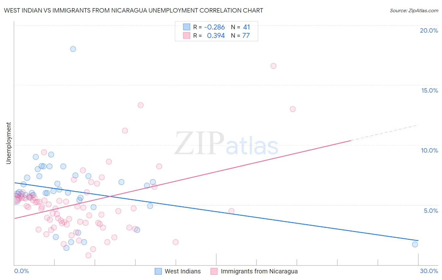 West Indian vs Immigrants from Nicaragua Unemployment