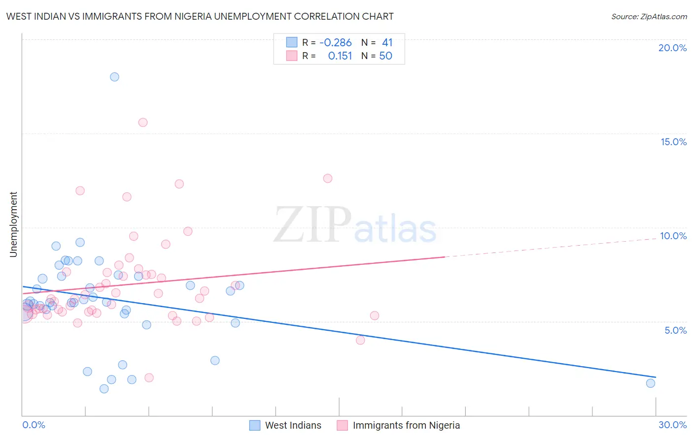 West Indian vs Immigrants from Nigeria Unemployment
