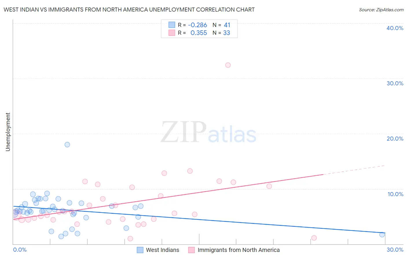 West Indian vs Immigrants from North America Unemployment