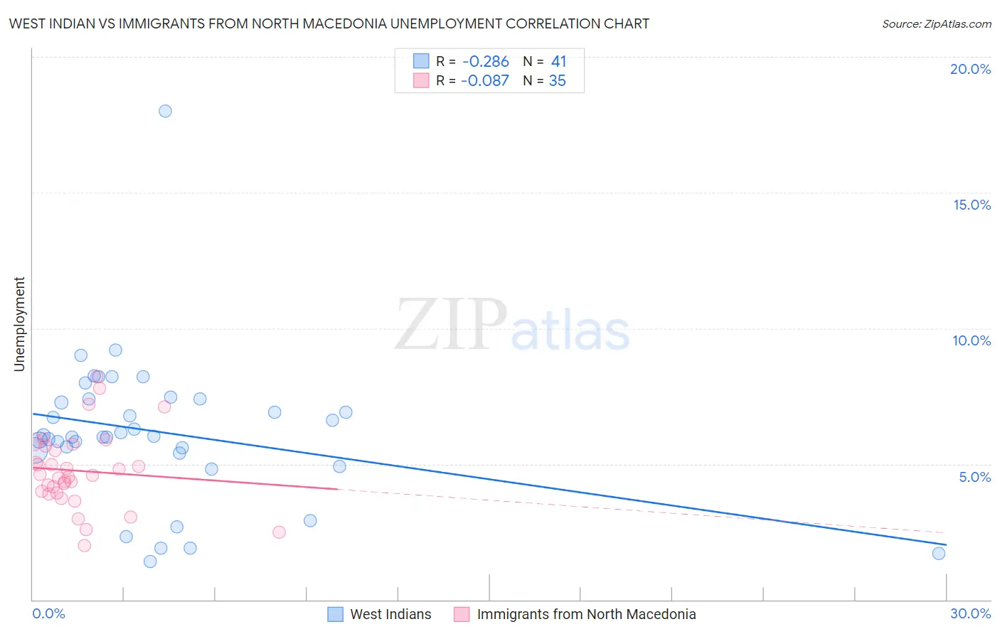 West Indian vs Immigrants from North Macedonia Unemployment