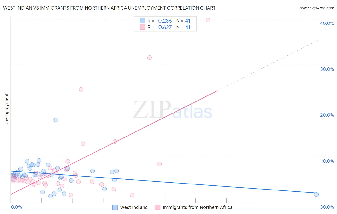 West Indian vs Immigrants from Northern Africa Unemployment