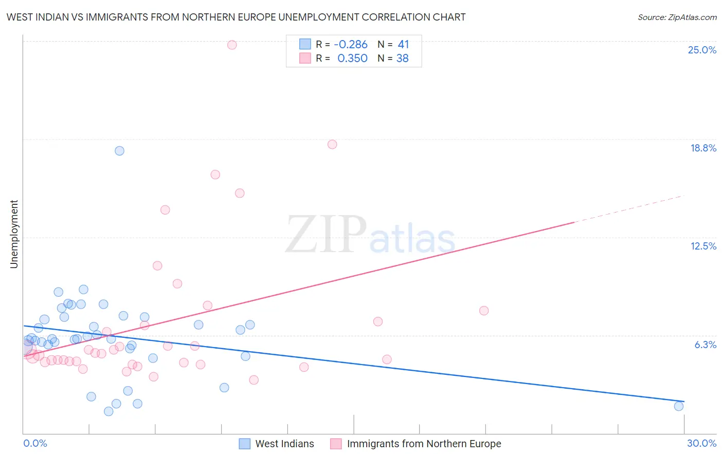West Indian vs Immigrants from Northern Europe Unemployment