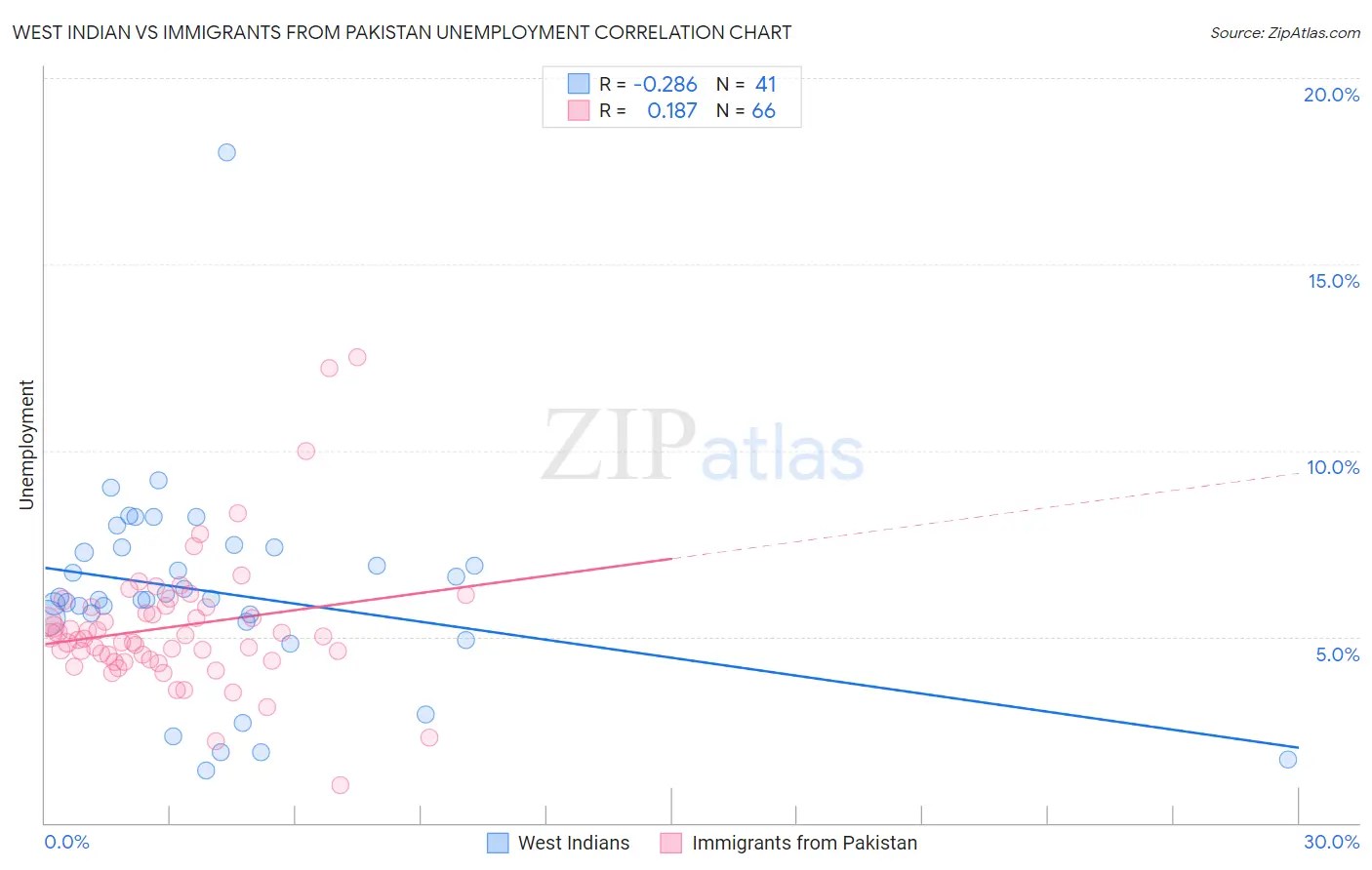 West Indian vs Immigrants from Pakistan Unemployment