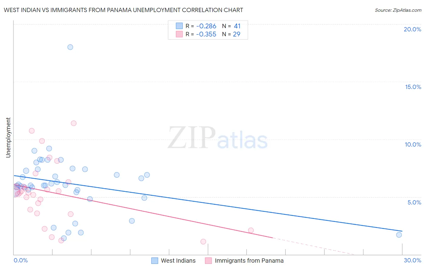 West Indian vs Immigrants from Panama Unemployment
