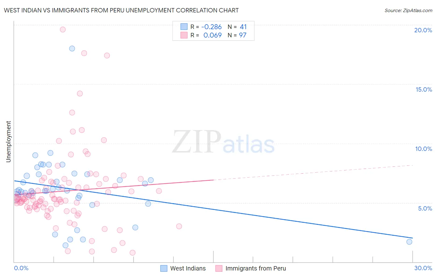 West Indian vs Immigrants from Peru Unemployment