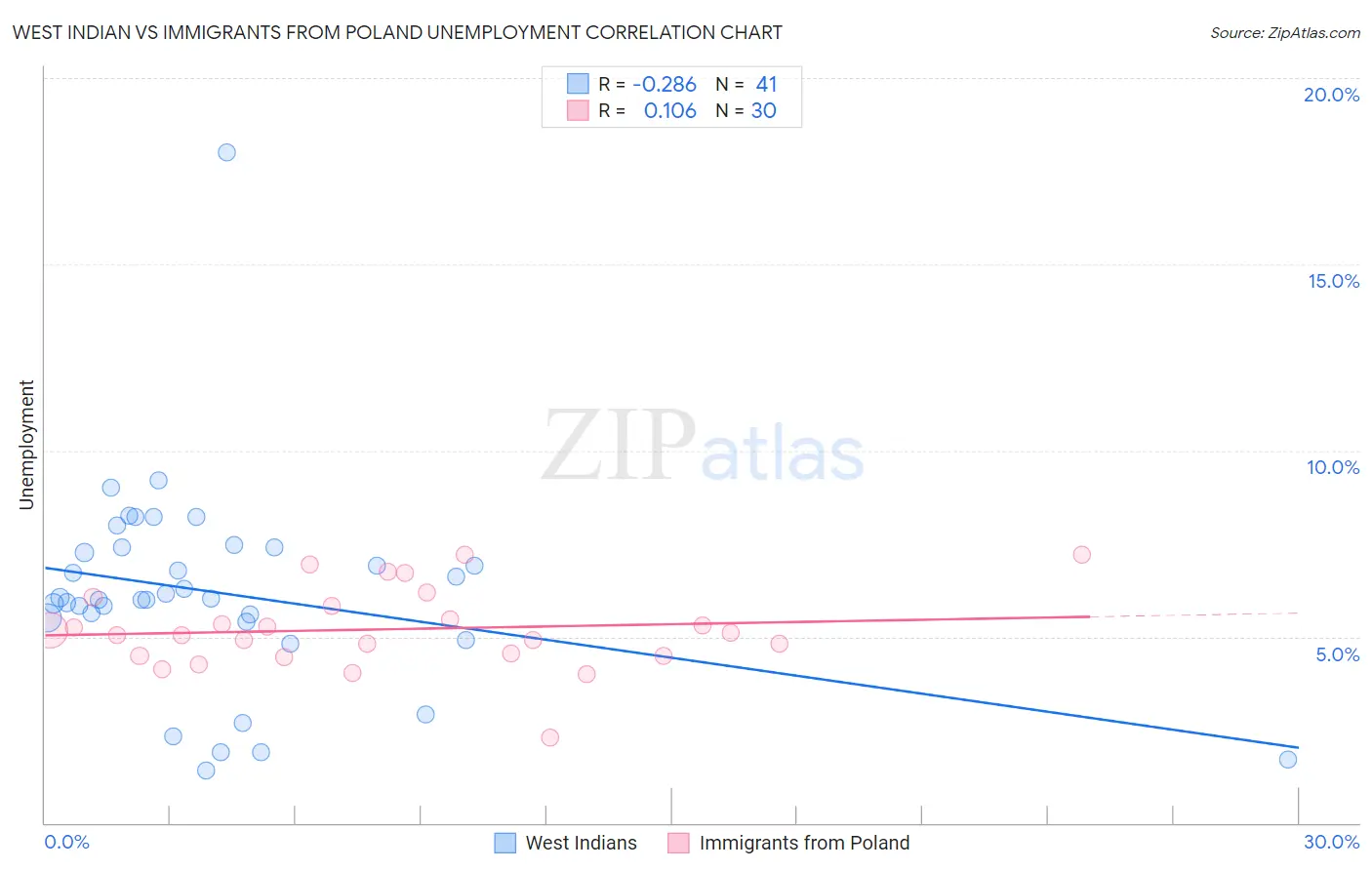 West Indian vs Immigrants from Poland Unemployment