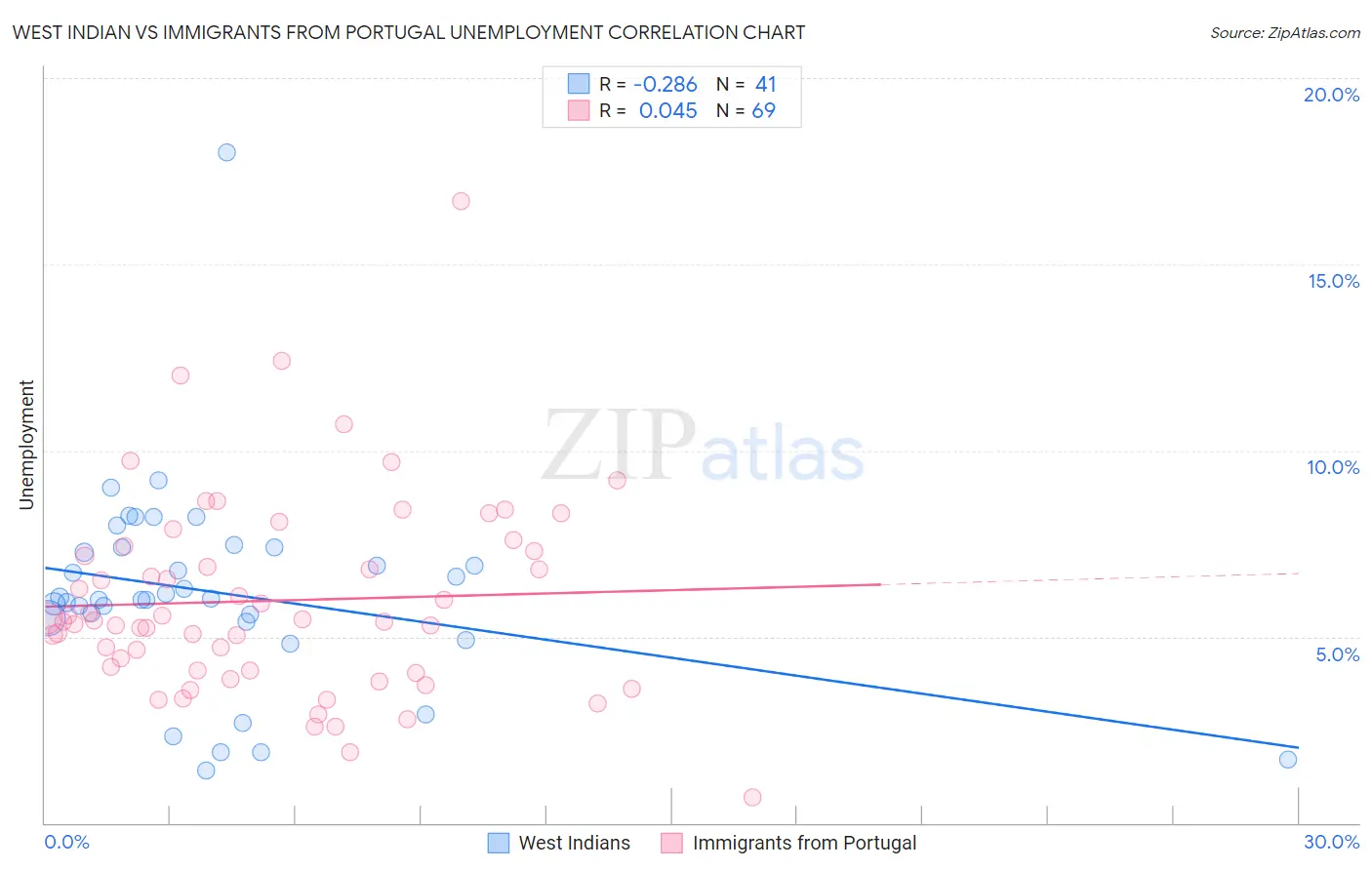 West Indian vs Immigrants from Portugal Unemployment